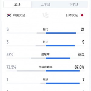世界杯直播下载-日本女足vs韩国女足全场数据：射门21-6，射正9-3，控球率63%-37%